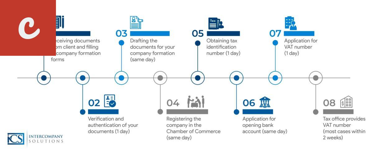 Steps to Incorporate a Company in the Netherlands