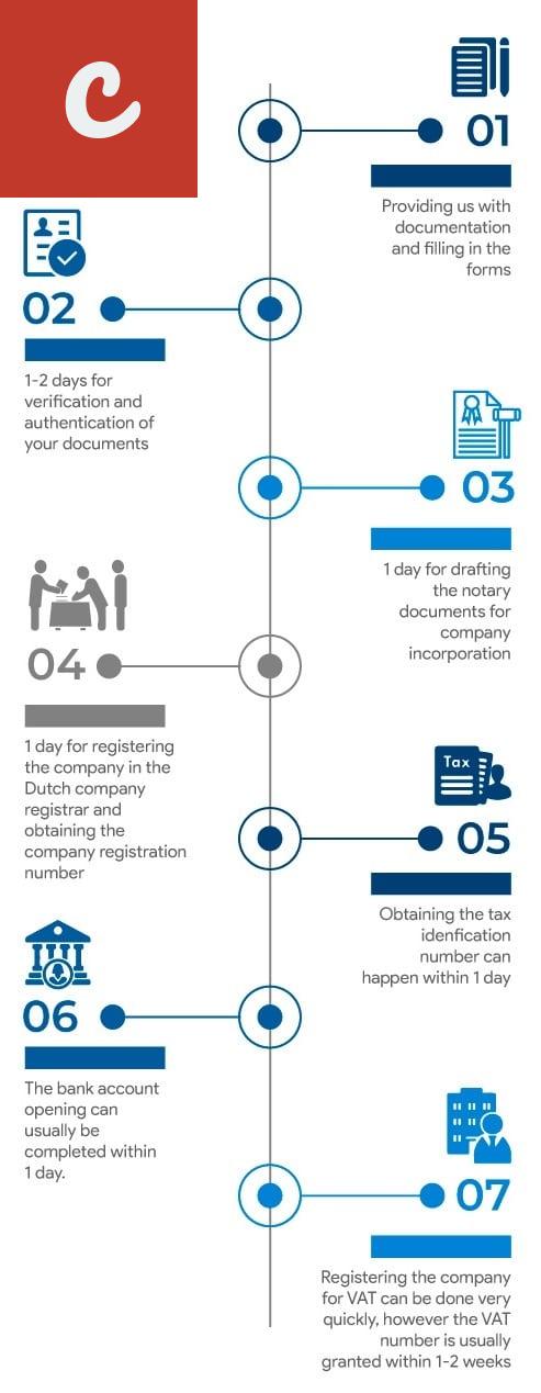 Requirements for Company Formation in the Netherlands