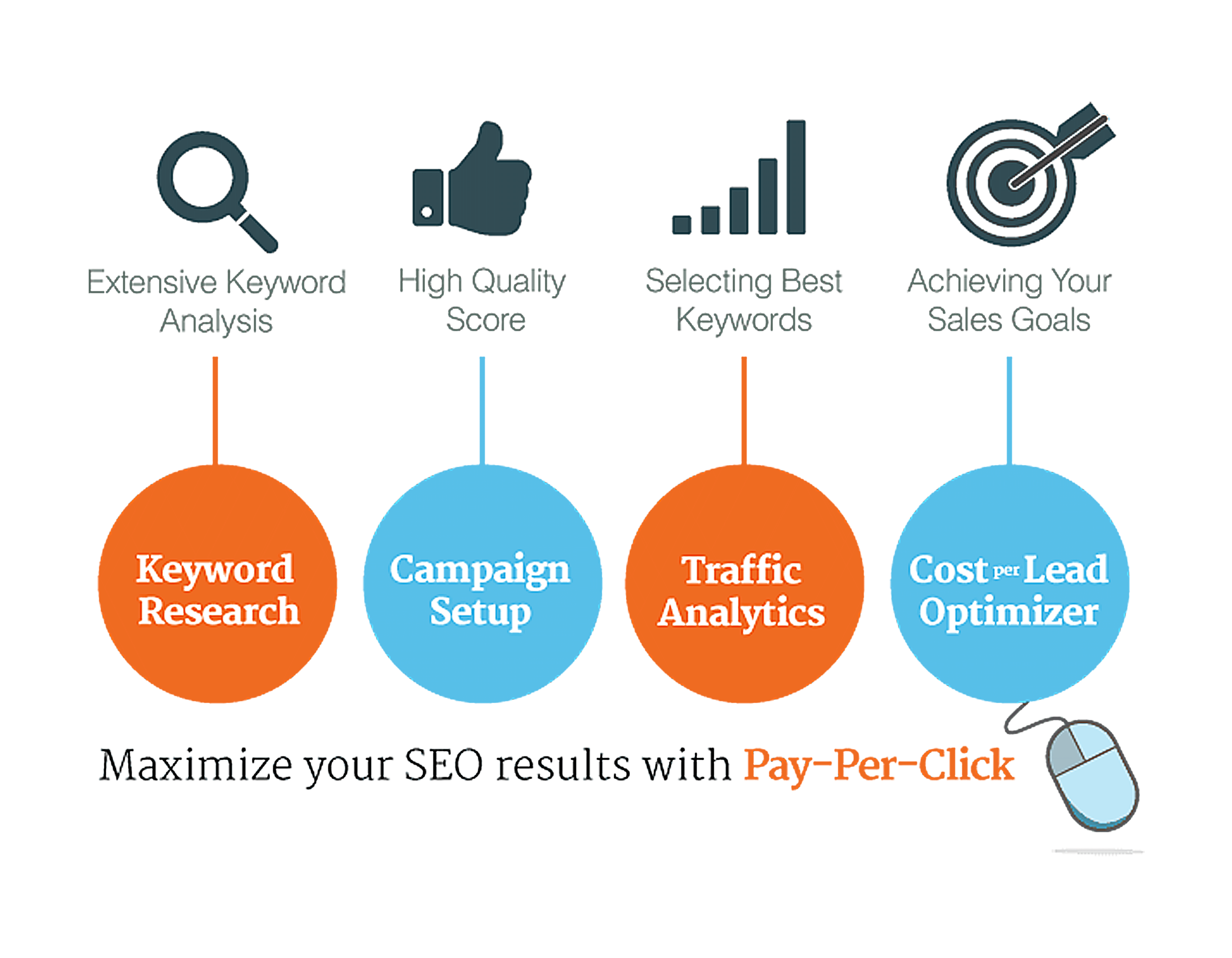How To Optimize Your PPC Results Using Professional Management Services