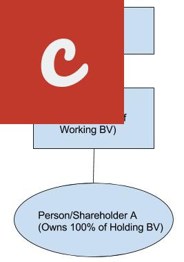 The downsides of a Dutch BV compared to the UK LTD
