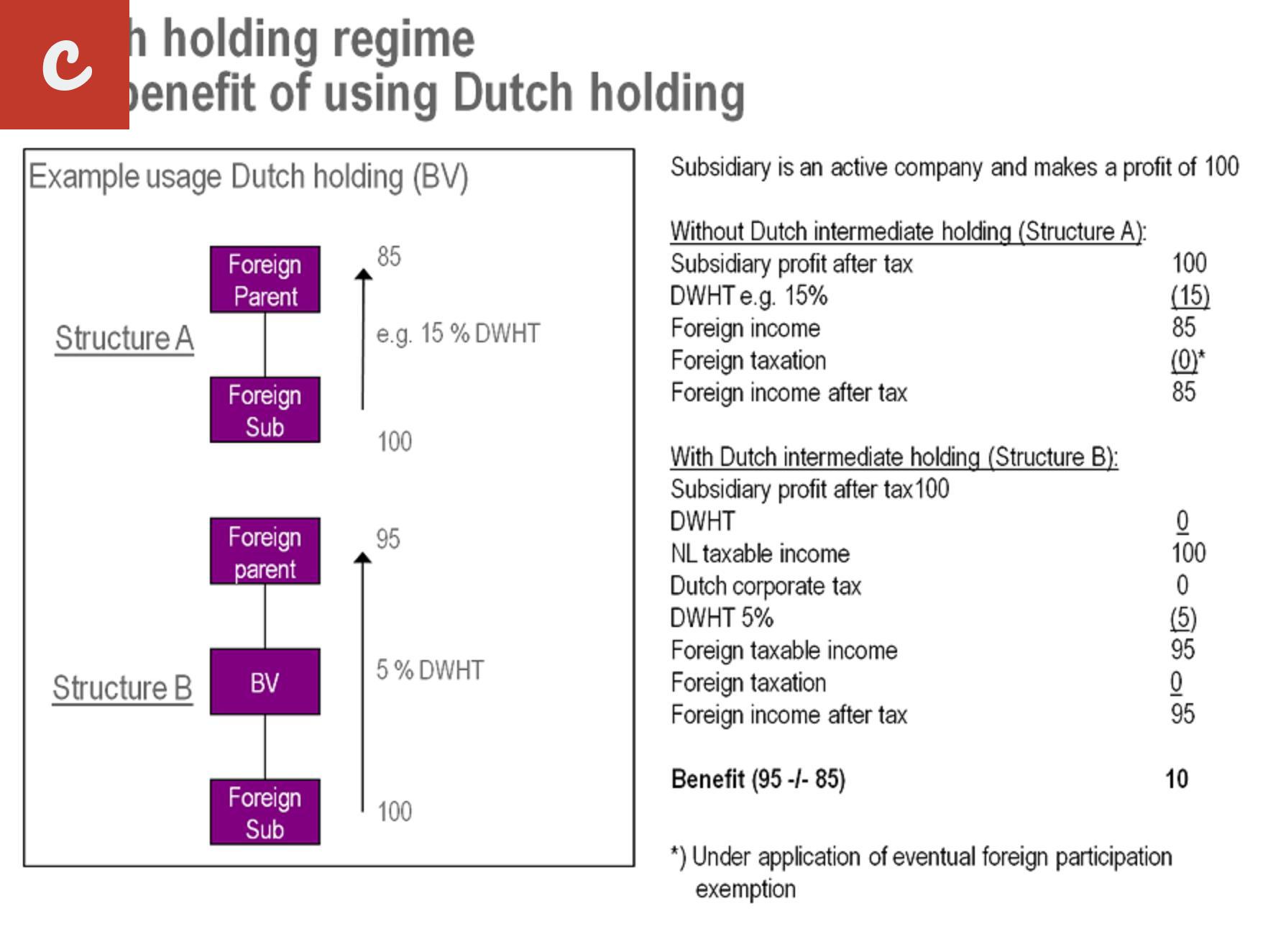 Understanding the Tax System for Netherlands Company Formation