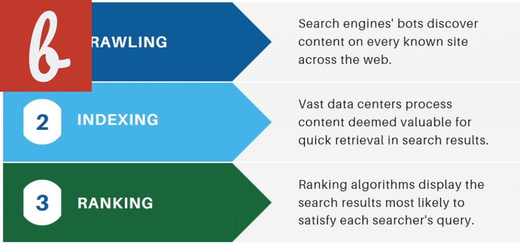 Website Indexing vs. Web Crawling: What's the Difference?
