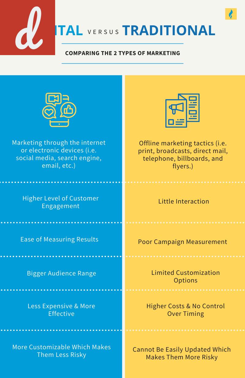 Digital Marketing Vs Traditional Marketing: A Comparative Study
