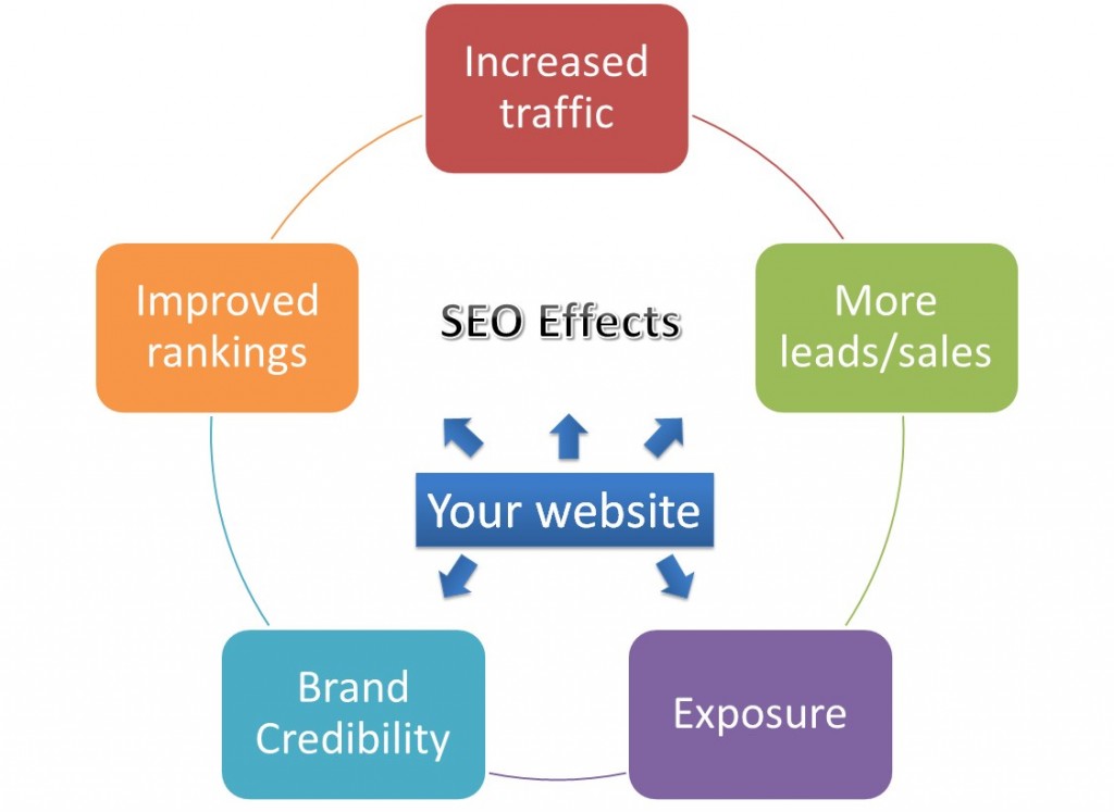 5 Benefits Of Working With An SEO Agency To Improve Your Online Visibility