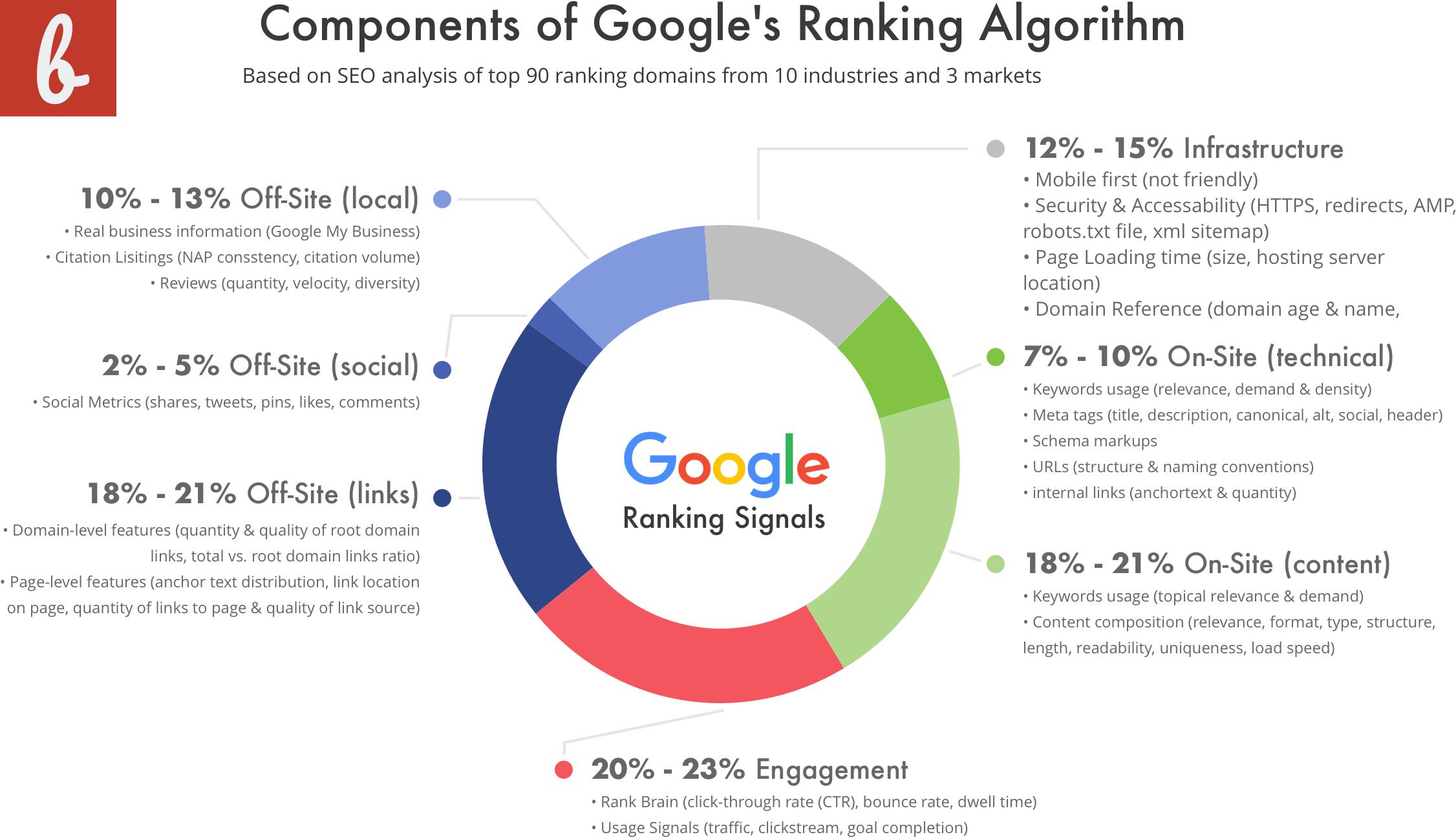 Why Backlink Indexing is Crucial for Your Google Rankings
