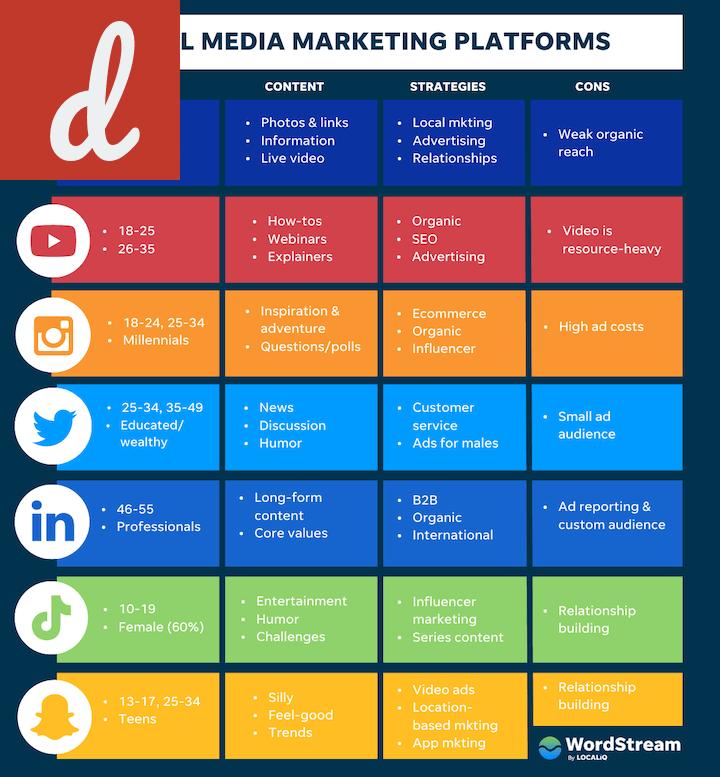 Social Media: A Powerful Tool in Digital Marketing
