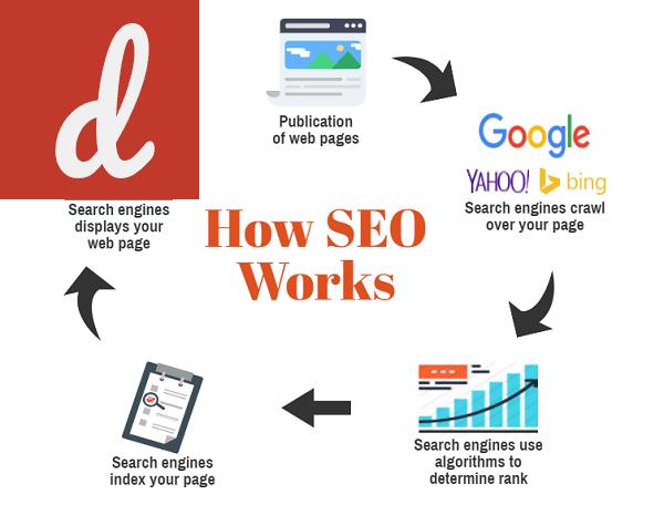 Understand How SEO Works: The Impact of Digital Marketing
