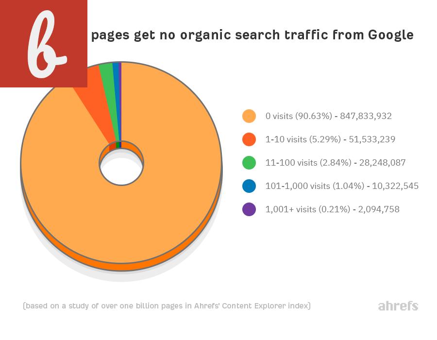 The Impact of Website Indexing on Organic Traffic
