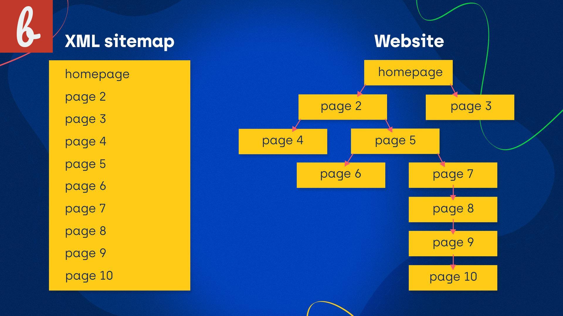 Exploring the Benefits of XML Sitemaps for Website Indexing
