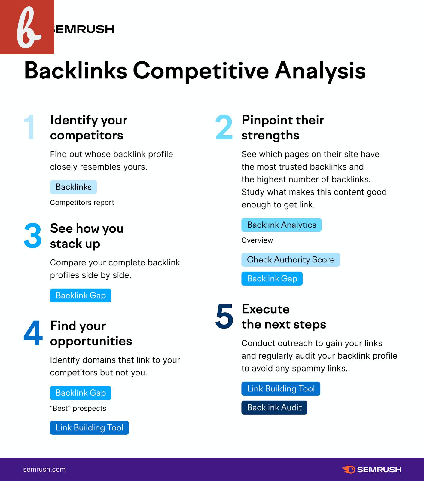 Why Backlink Checker is Essential for Competitor Analysis