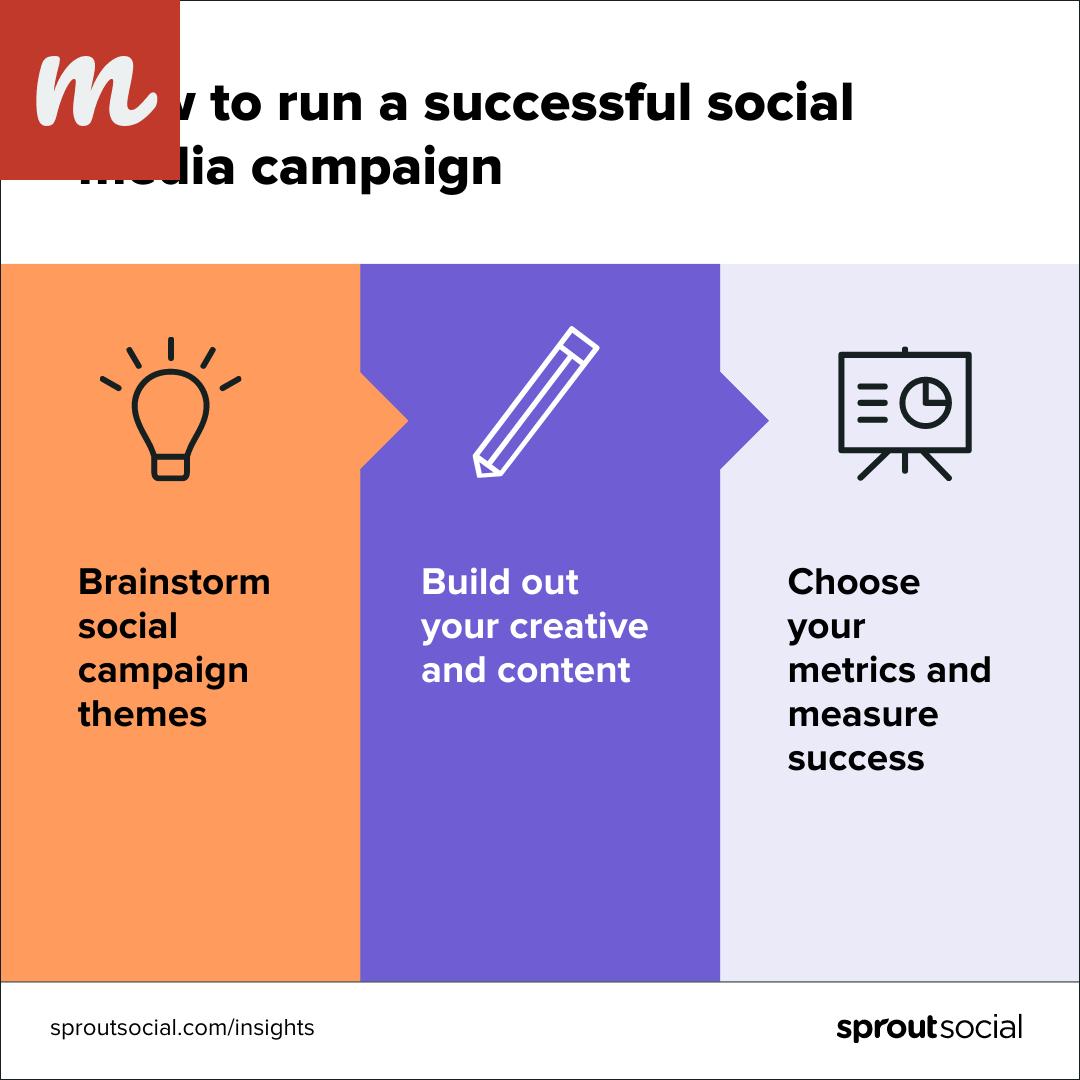 How to Create a Successful Social Media Marketing Campaign

