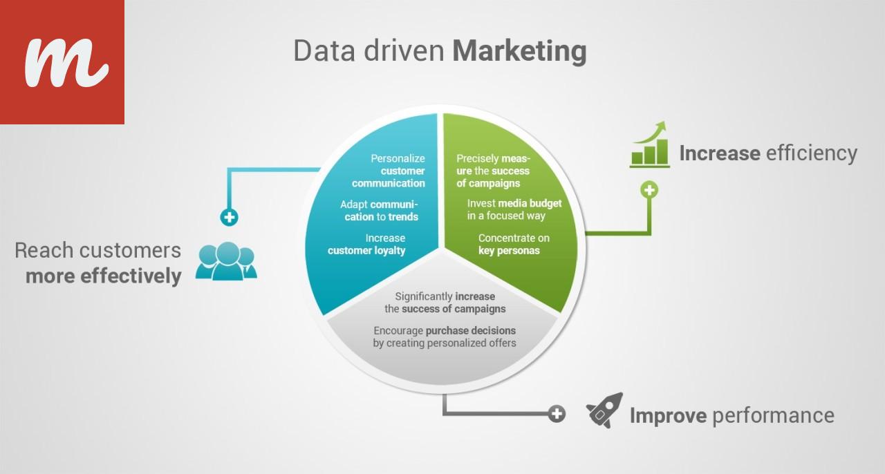 Uncover the Power of Data in Marketing
