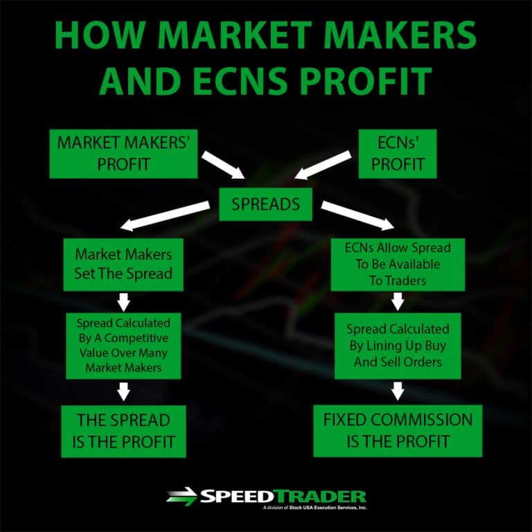 3. The Key Differences Between Market Maker and ECN Forex Brokers